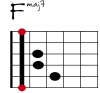 Fmaj7 Git-Diagramm